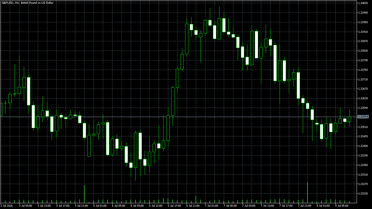 FxPro MetaTrader 5 Raw+ — GBP/USD H1, captured 2026-07-08